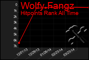 Total Graph of Wolfy Fangz