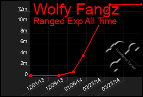 Total Graph of Wolfy Fangz