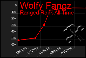 Total Graph of Wolfy Fangz