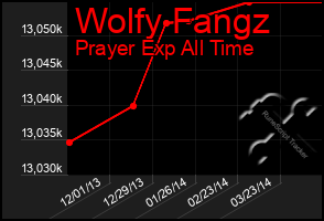 Total Graph of Wolfy Fangz