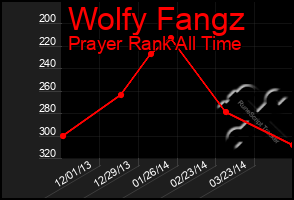 Total Graph of Wolfy Fangz