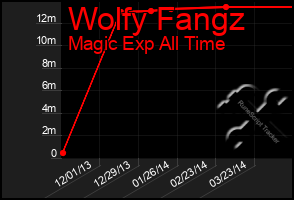 Total Graph of Wolfy Fangz