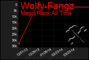 Total Graph of Wolfy Fangz