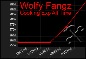 Total Graph of Wolfy Fangz