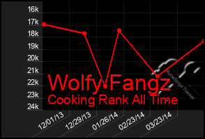 Total Graph of Wolfy Fangz