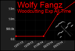 Total Graph of Wolfy Fangz