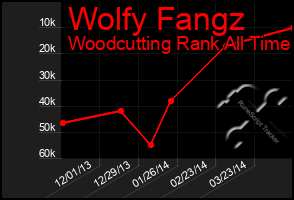 Total Graph of Wolfy Fangz