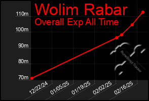 Total Graph of Wolim Rabar