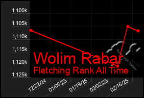 Total Graph of Wolim Rabar