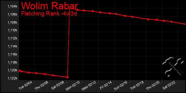 Last 31 Days Graph of Wolim Rabar