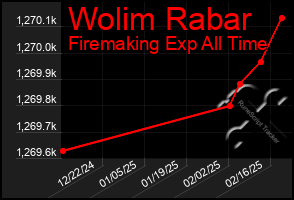 Total Graph of Wolim Rabar