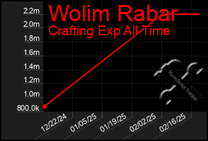 Total Graph of Wolim Rabar