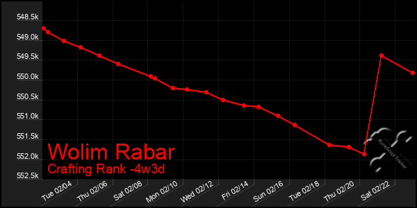 Last 31 Days Graph of Wolim Rabar