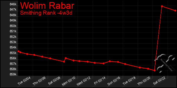 Last 31 Days Graph of Wolim Rabar