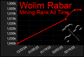 Total Graph of Wolim Rabar