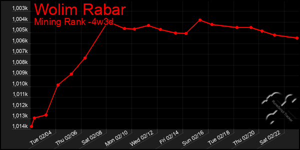 Last 31 Days Graph of Wolim Rabar