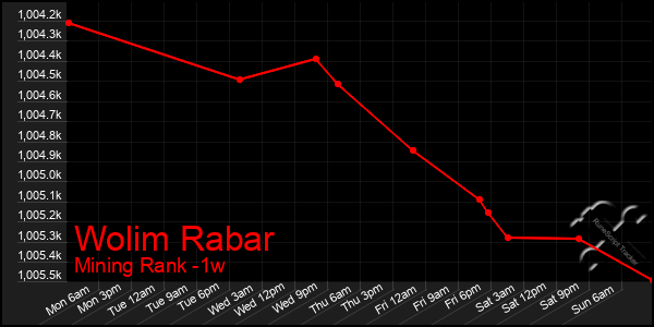 Last 7 Days Graph of Wolim Rabar