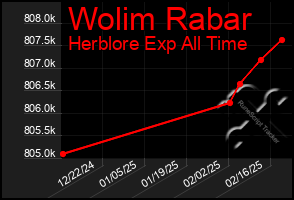 Total Graph of Wolim Rabar