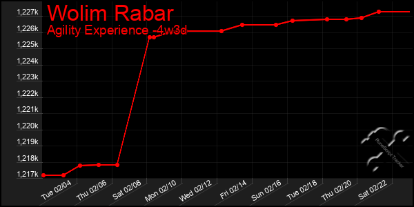 Last 31 Days Graph of Wolim Rabar