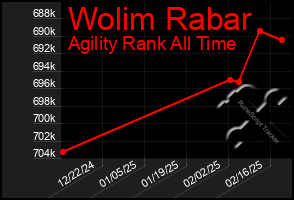 Total Graph of Wolim Rabar