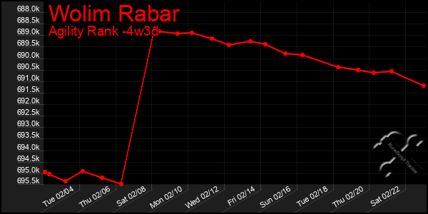 Last 31 Days Graph of Wolim Rabar