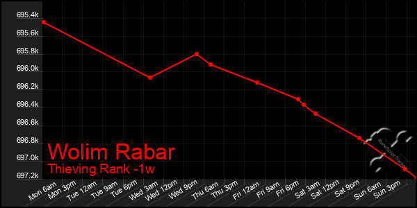 Last 7 Days Graph of Wolim Rabar