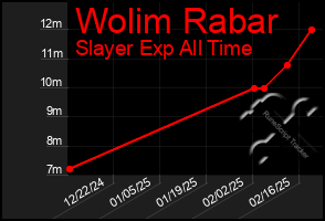 Total Graph of Wolim Rabar