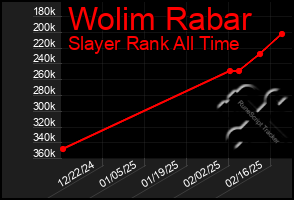 Total Graph of Wolim Rabar