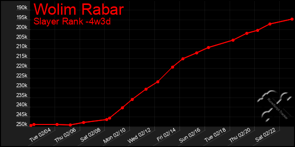 Last 31 Days Graph of Wolim Rabar