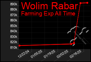 Total Graph of Wolim Rabar