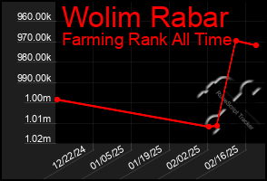 Total Graph of Wolim Rabar