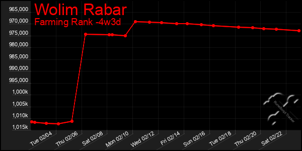 Last 31 Days Graph of Wolim Rabar