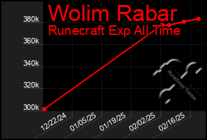 Total Graph of Wolim Rabar