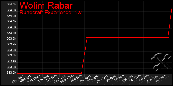 Last 7 Days Graph of Wolim Rabar