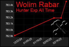 Total Graph of Wolim Rabar