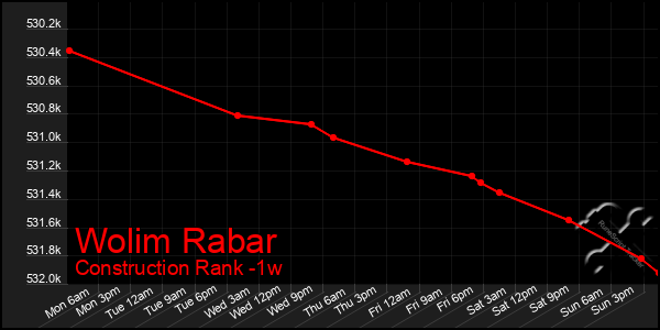 Last 7 Days Graph of Wolim Rabar