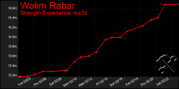 Last 31 Days Graph of Wolim Rabar