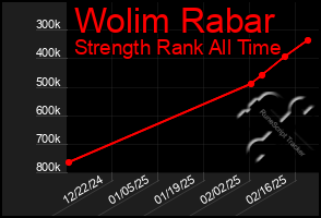 Total Graph of Wolim Rabar