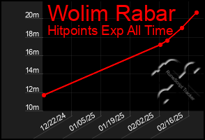 Total Graph of Wolim Rabar