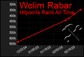 Total Graph of Wolim Rabar