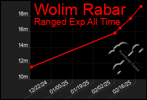 Total Graph of Wolim Rabar