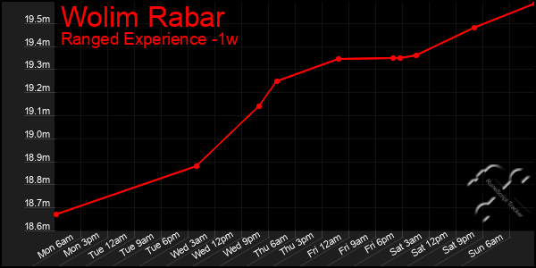 Last 7 Days Graph of Wolim Rabar