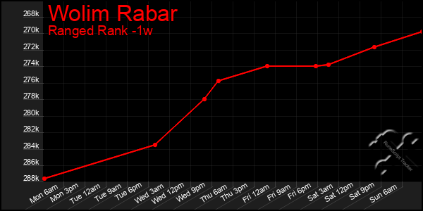 Last 7 Days Graph of Wolim Rabar