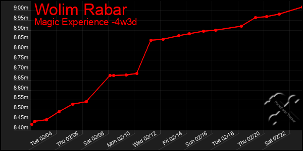 Last 31 Days Graph of Wolim Rabar