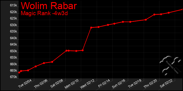 Last 31 Days Graph of Wolim Rabar