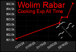 Total Graph of Wolim Rabar