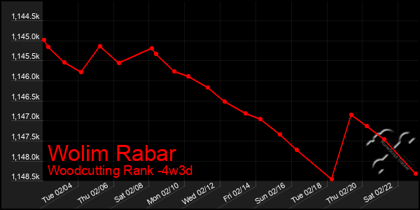 Last 31 Days Graph of Wolim Rabar