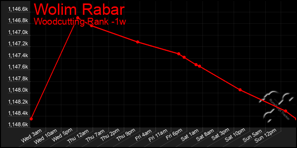 Last 7 Days Graph of Wolim Rabar