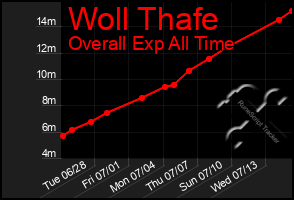 Total Graph of Woll Thafe