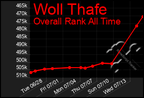 Total Graph of Woll Thafe